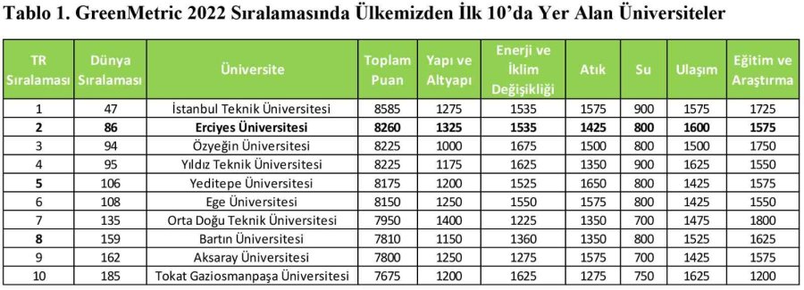 Erü, Dünyanın En Çevreci 86. Üniversitesi
