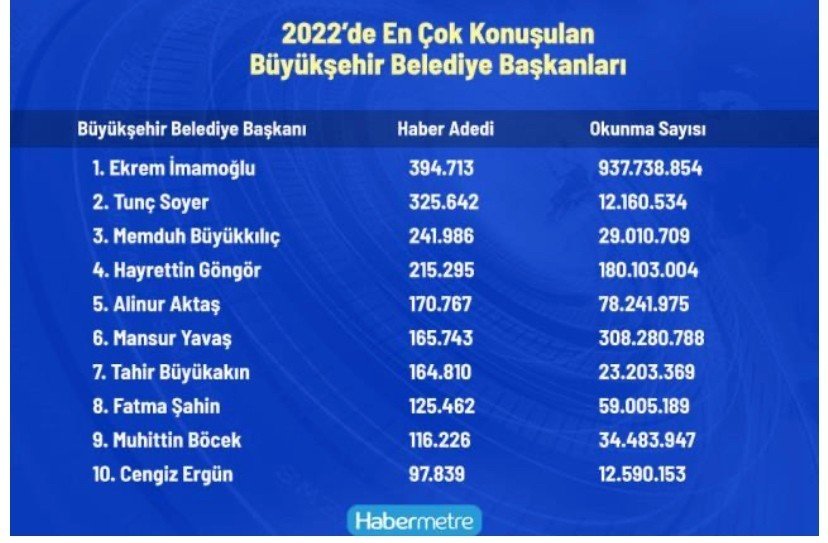 2022’de En Çok Habere Konu Olan Büyükşehir Belediye Başkanları Belli Oldu