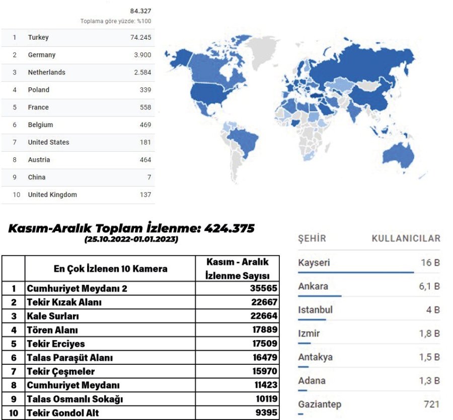 Büyükşehir’in Kameraları İle Dünya Kayseri’yi İzliyor