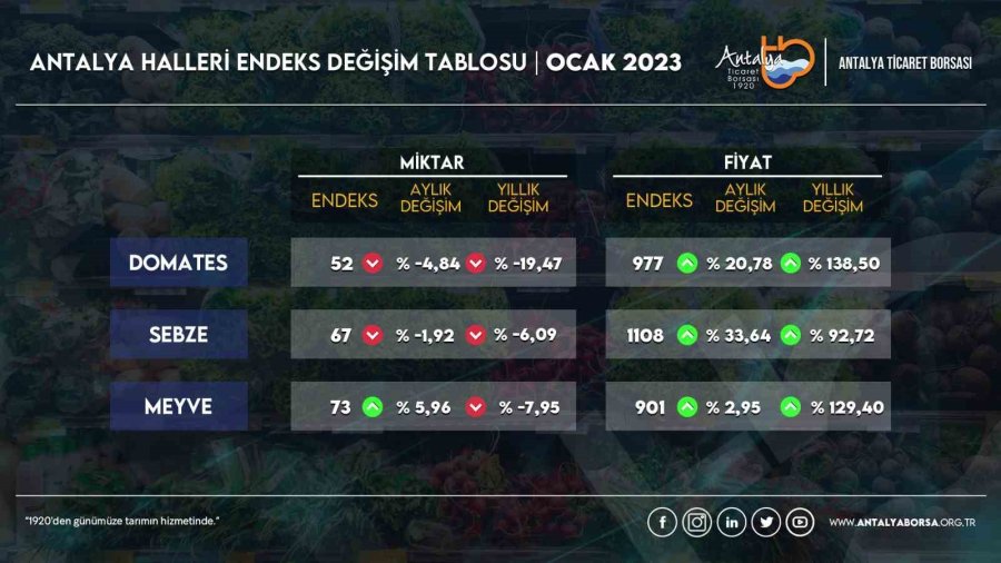 İşlem Gören Domates Miktarı Geçen Yılın Aynı Ayına Göre Yüzde 19 Azaldı