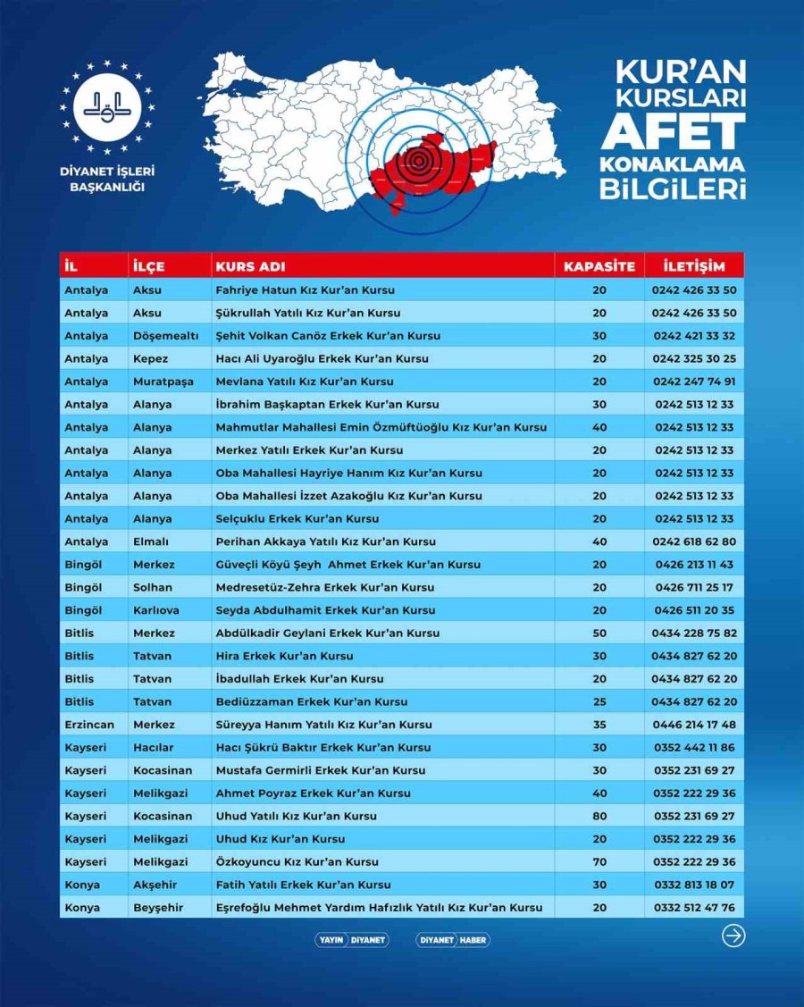 Diyanet İşleri Başkanı Erbaş: “kur’an Kurslarımız Ve Dini Yüksek İhtisas Merkezlerimiz, Deprem Mağduru Vatandaşlarımızın Hizmetinde”