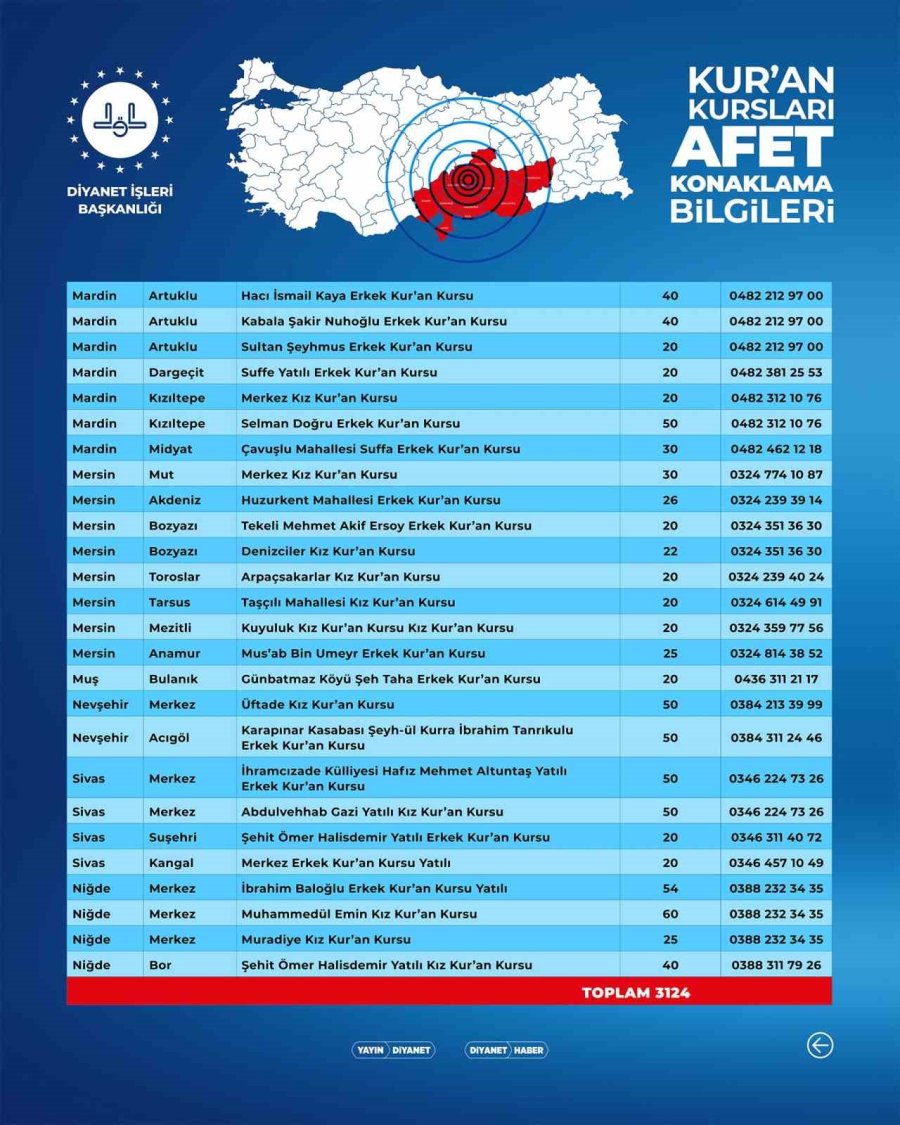Diyanet İşleri Başkanı Erbaş: “kur’an Kurslarımız Ve Dini Yüksek İhtisas Merkezlerimiz, Deprem Mağduru Vatandaşlarımızın Hizmetinde”