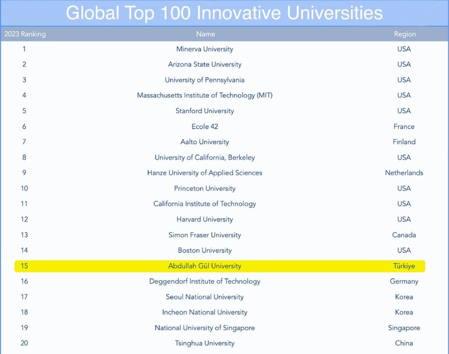 Abdullah Gül Üniversitesi’nden Uluslararası Başarı