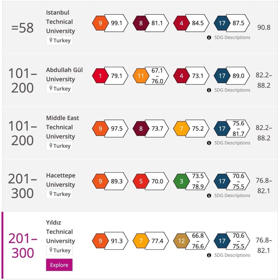 Agü, Dünya Üniversiteleri Arasında İlk 200’de