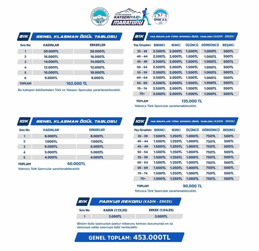Büyükşehir’den Toplam 453 Bin Tl Ödüllü ‘uluslararası Yarı Maraton’