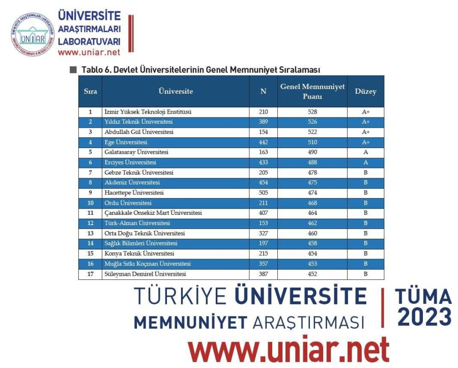 Erü 2023 Yılı Türkiye Üniversite Memnuniyet Araştırmasına Göre Devlet Üniversiteleri Arasında 6. Sırada Yer Aldı