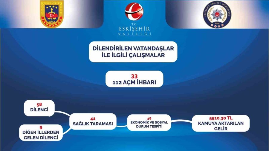 Eskişehir’de Dilenen, Sokakta Çalışan, Dilendirilen Çocuklar