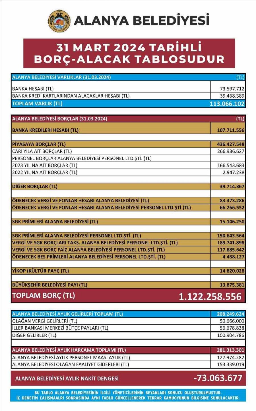 Başkan Özçelik, Borç Bakiyesi Ve Gelir Gider Dengesi Afişini Belediye Binasına Astı