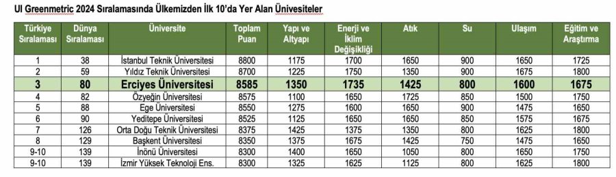 Erciyes Üniversitesi’nin Uı Greenmetric 2024 Yılı Başarısı