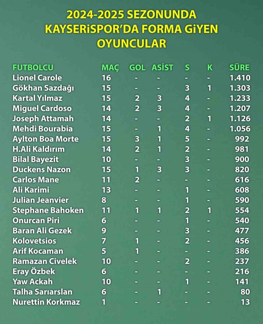 Kayserispor’da En Fazla Forma Giyen Carole Oldu