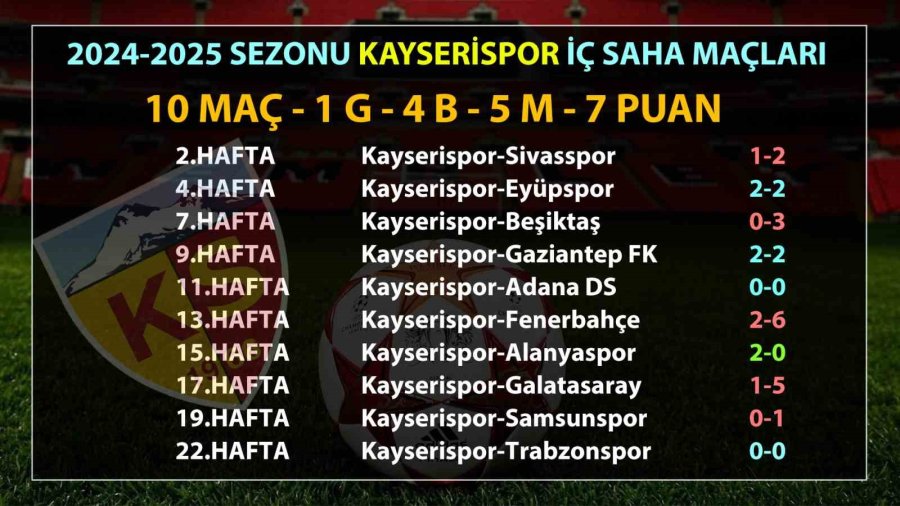 Kayserispor Galibiyete Hasret