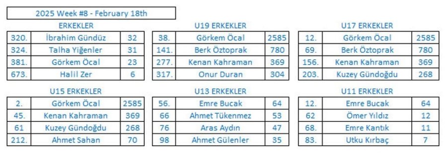 Kocasinan Belediyesi, Wtt Youth Contender Turnuvası’nda Büyük Başarıya İmza Attı