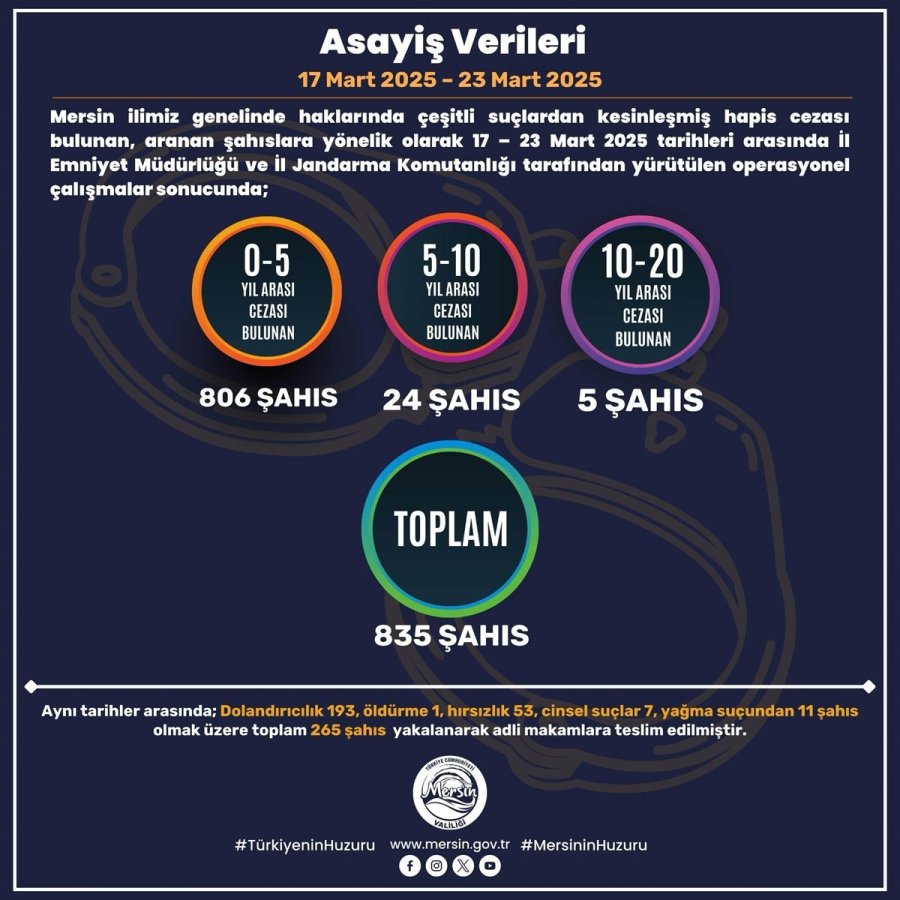 Mersin’de Son Bir Haftada Aranan 835 Şahıs Yakalandı