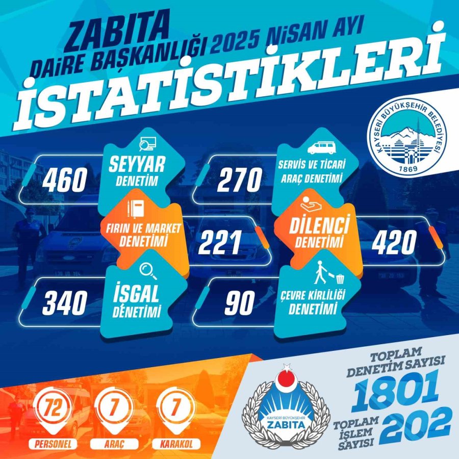 Büyükşehir Zabıtası Nisan Ayında 801 Denetim Yaptı