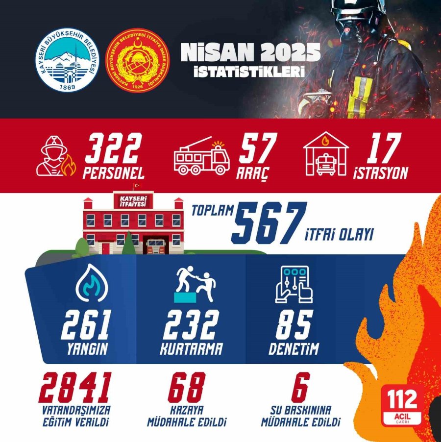 Kayseri İtfaiyesi, Bir Ayda 567 Olaya Müdahale Etti
