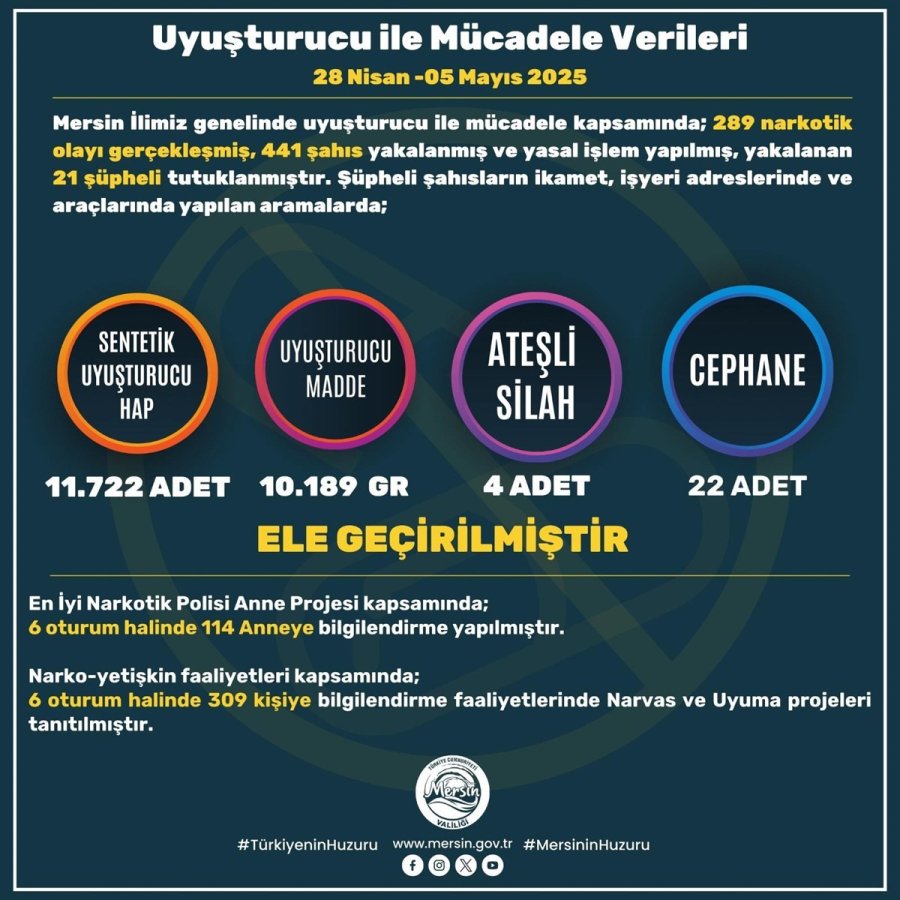 Mersin’de Son Bir Haftada Aranan 871 Şahıs Yakalandı