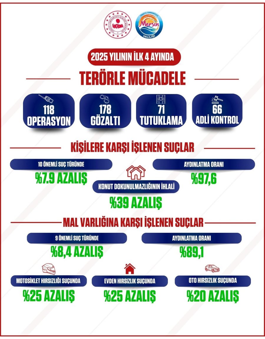 Mersin’de Suç Oranlarında Düşüş