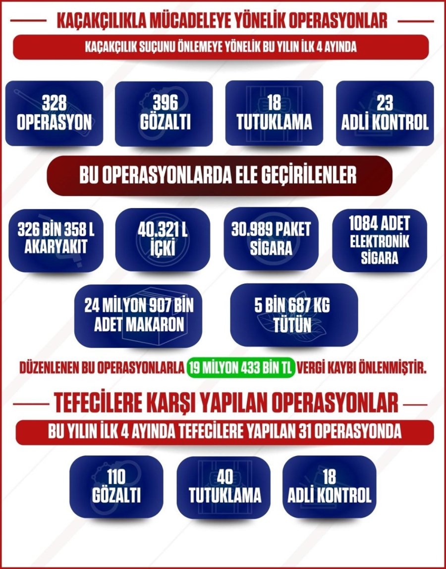 Mersin’de Kaçakçılıkla Mücadele Kapsamında 19 Milyon 433 Bin Lira Vergi Kaybı Önlendi