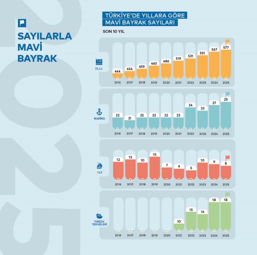 Turizmin Başkenti Antalya, Mavi Bayrakta Da Türkiye’nin Gururu Oldu